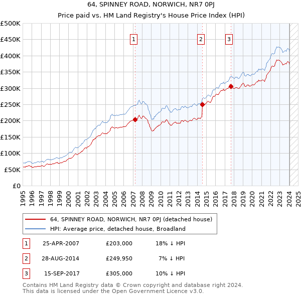 64, SPINNEY ROAD, NORWICH, NR7 0PJ: Price paid vs HM Land Registry's House Price Index