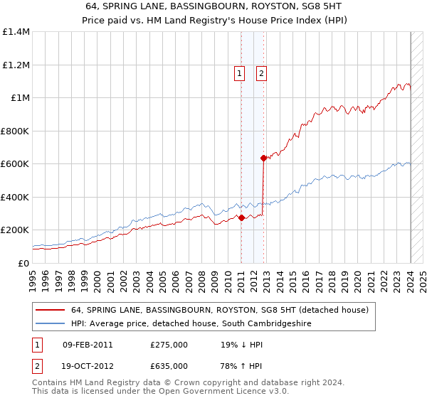 64, SPRING LANE, BASSINGBOURN, ROYSTON, SG8 5HT: Price paid vs HM Land Registry's House Price Index