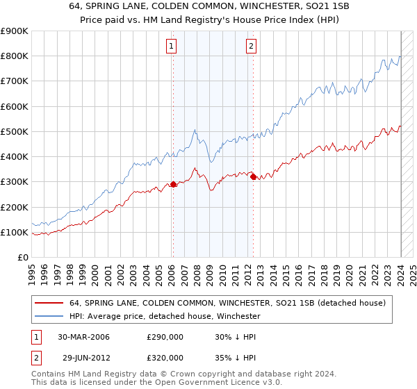 64, SPRING LANE, COLDEN COMMON, WINCHESTER, SO21 1SB: Price paid vs HM Land Registry's House Price Index