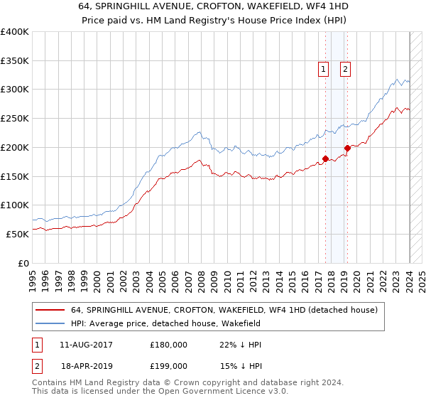 64, SPRINGHILL AVENUE, CROFTON, WAKEFIELD, WF4 1HD: Price paid vs HM Land Registry's House Price Index