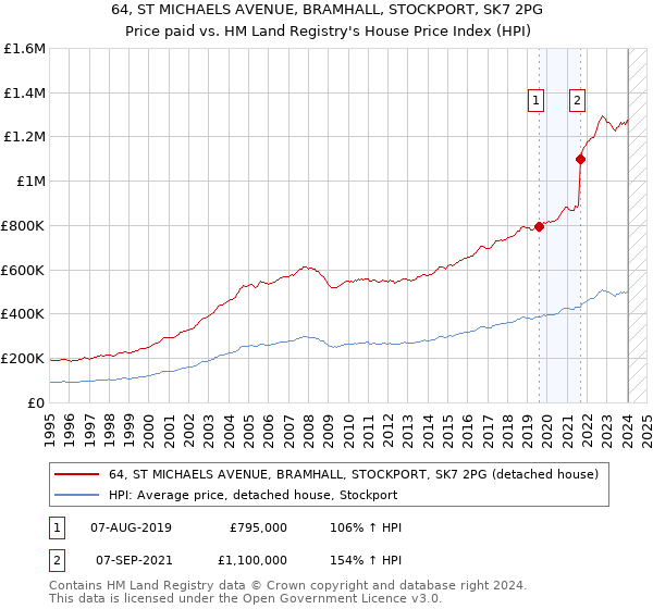 64, ST MICHAELS AVENUE, BRAMHALL, STOCKPORT, SK7 2PG: Price paid vs HM Land Registry's House Price Index