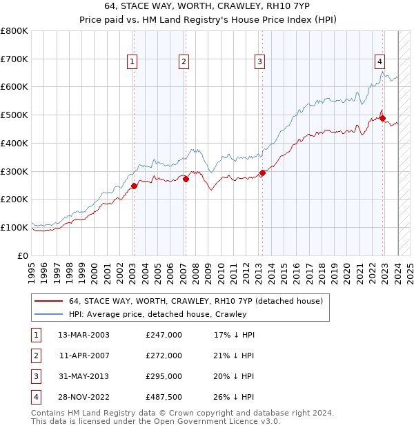 64, STACE WAY, WORTH, CRAWLEY, RH10 7YP: Price paid vs HM Land Registry's House Price Index