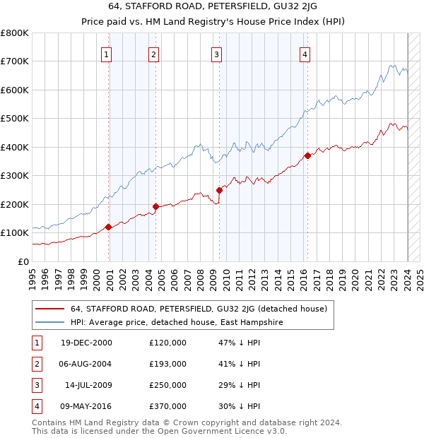 64, STAFFORD ROAD, PETERSFIELD, GU32 2JG: Price paid vs HM Land Registry's House Price Index