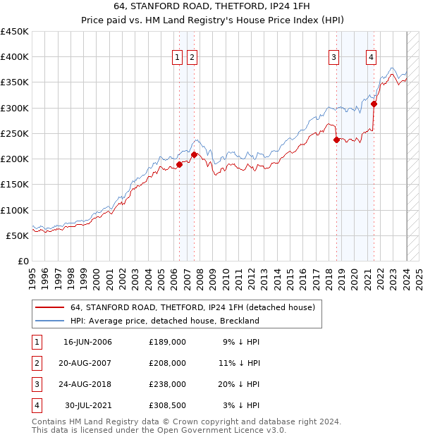 64, STANFORD ROAD, THETFORD, IP24 1FH: Price paid vs HM Land Registry's House Price Index