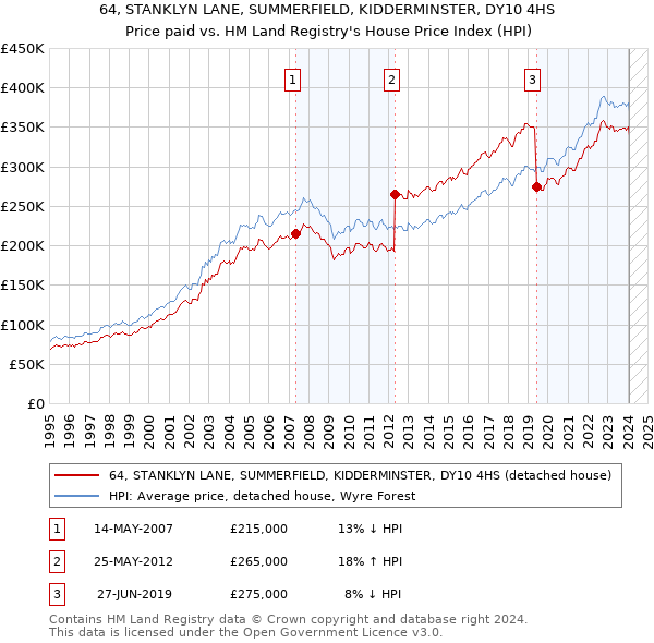 64, STANKLYN LANE, SUMMERFIELD, KIDDERMINSTER, DY10 4HS: Price paid vs HM Land Registry's House Price Index