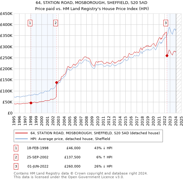 64, STATION ROAD, MOSBOROUGH, SHEFFIELD, S20 5AD: Price paid vs HM Land Registry's House Price Index