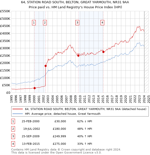 64, STATION ROAD SOUTH, BELTON, GREAT YARMOUTH, NR31 9AA: Price paid vs HM Land Registry's House Price Index