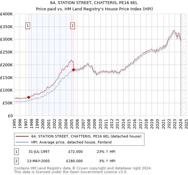 64, STATION STREET, CHATTERIS, PE16 6EL: Price paid vs HM Land Registry's House Price Index