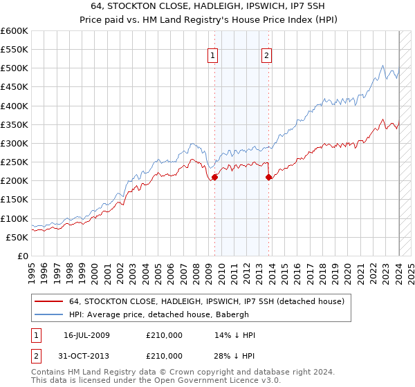 64, STOCKTON CLOSE, HADLEIGH, IPSWICH, IP7 5SH: Price paid vs HM Land Registry's House Price Index
