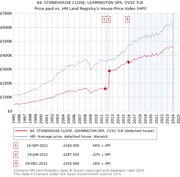 64, STONEHOUSE CLOSE, LEAMINGTON SPA, CV32 7LR: Price paid vs HM Land Registry's House Price Index