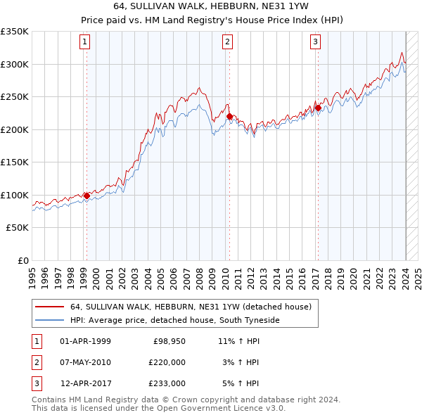 64, SULLIVAN WALK, HEBBURN, NE31 1YW: Price paid vs HM Land Registry's House Price Index
