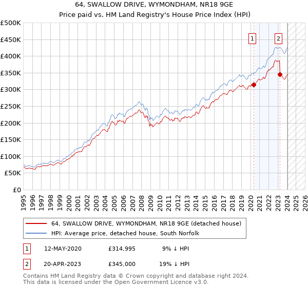64, SWALLOW DRIVE, WYMONDHAM, NR18 9GE: Price paid vs HM Land Registry's House Price Index