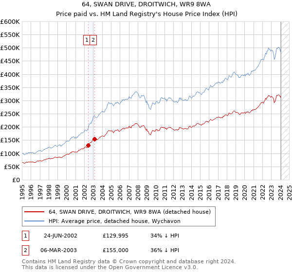 64, SWAN DRIVE, DROITWICH, WR9 8WA: Price paid vs HM Land Registry's House Price Index