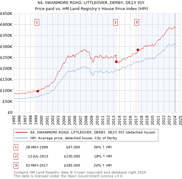 64, SWANMORE ROAD, LITTLEOVER, DERBY, DE23 3SY: Price paid vs HM Land Registry's House Price Index