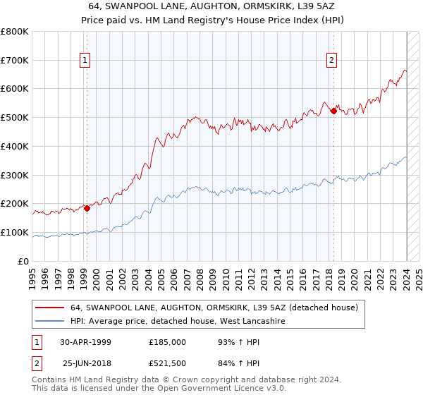 64, SWANPOOL LANE, AUGHTON, ORMSKIRK, L39 5AZ: Price paid vs HM Land Registry's House Price Index