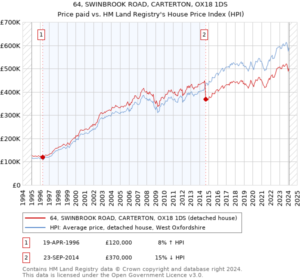 64, SWINBROOK ROAD, CARTERTON, OX18 1DS: Price paid vs HM Land Registry's House Price Index