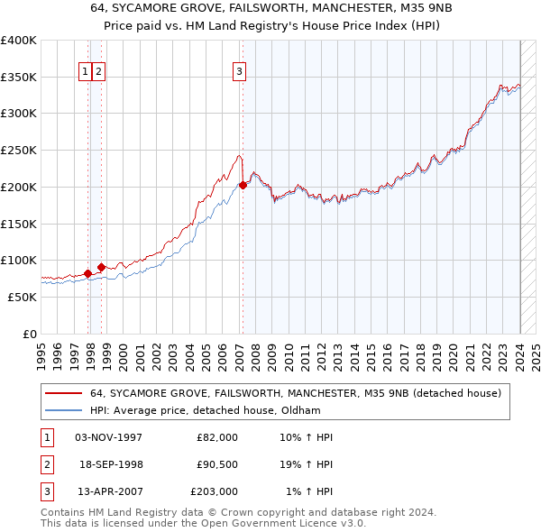 64, SYCAMORE GROVE, FAILSWORTH, MANCHESTER, M35 9NB: Price paid vs HM Land Registry's House Price Index
