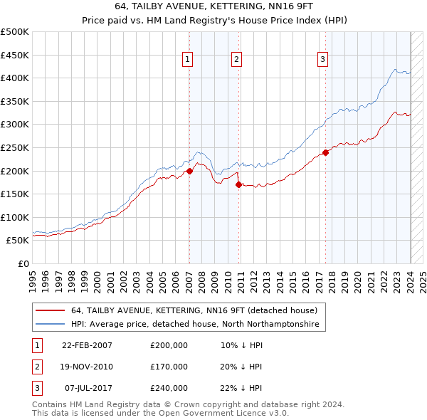 64, TAILBY AVENUE, KETTERING, NN16 9FT: Price paid vs HM Land Registry's House Price Index