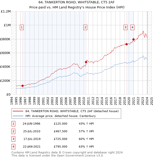 64, TANKERTON ROAD, WHITSTABLE, CT5 2AF: Price paid vs HM Land Registry's House Price Index