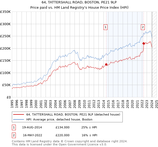 64, TATTERSHALL ROAD, BOSTON, PE21 9LP: Price paid vs HM Land Registry's House Price Index