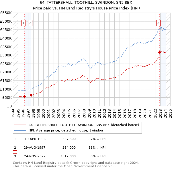 64, TATTERSHALL, TOOTHILL, SWINDON, SN5 8BX: Price paid vs HM Land Registry's House Price Index