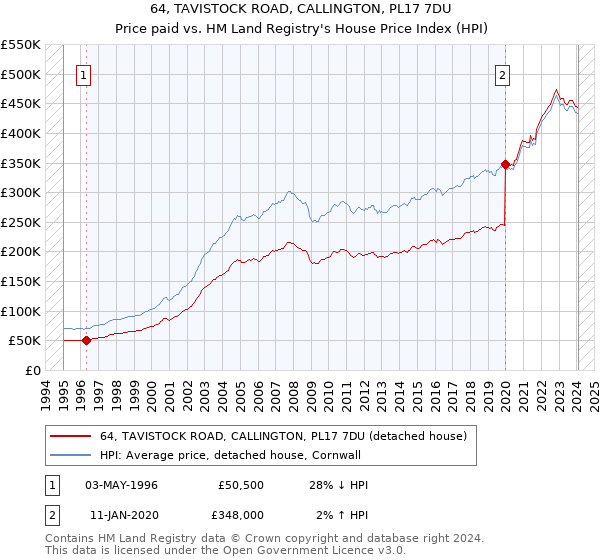 64, TAVISTOCK ROAD, CALLINGTON, PL17 7DU: Price paid vs HM Land Registry's House Price Index