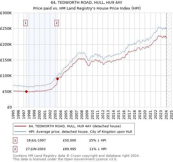 64, TEDWORTH ROAD, HULL, HU9 4AY: Price paid vs HM Land Registry's House Price Index