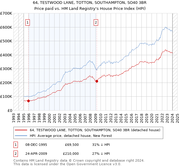 64, TESTWOOD LANE, TOTTON, SOUTHAMPTON, SO40 3BR: Price paid vs HM Land Registry's House Price Index