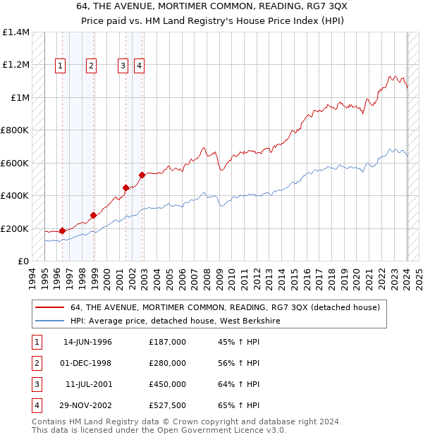 64, THE AVENUE, MORTIMER COMMON, READING, RG7 3QX: Price paid vs HM Land Registry's House Price Index