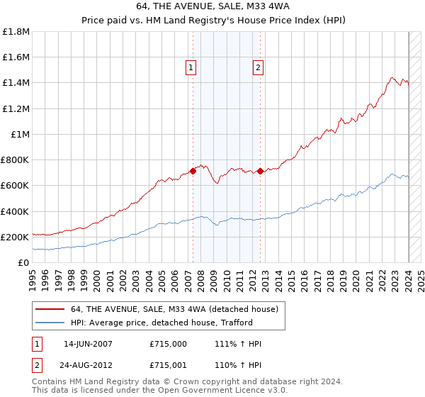 64, THE AVENUE, SALE, M33 4WA: Price paid vs HM Land Registry's House Price Index