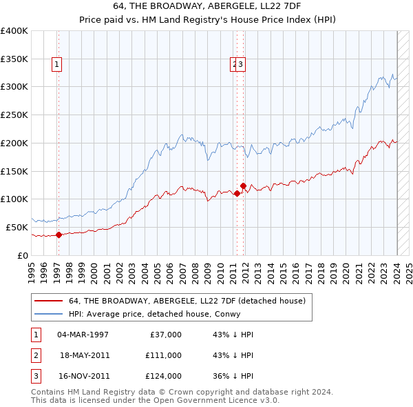 64, THE BROADWAY, ABERGELE, LL22 7DF: Price paid vs HM Land Registry's House Price Index