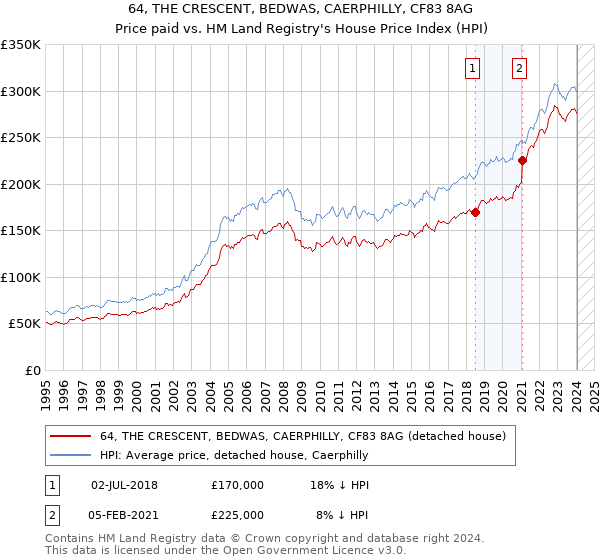 64, THE CRESCENT, BEDWAS, CAERPHILLY, CF83 8AG: Price paid vs HM Land Registry's House Price Index