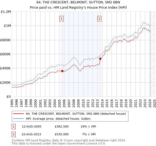 64, THE CRESCENT, BELMONT, SUTTON, SM2 6BN: Price paid vs HM Land Registry's House Price Index