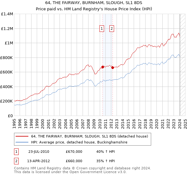 64, THE FAIRWAY, BURNHAM, SLOUGH, SL1 8DS: Price paid vs HM Land Registry's House Price Index
