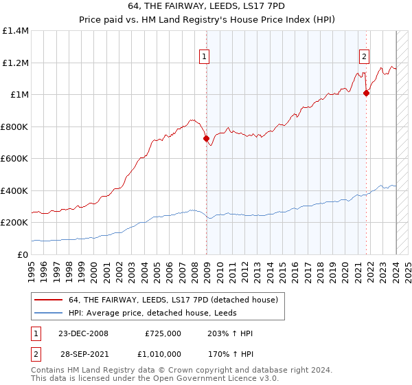 64, THE FAIRWAY, LEEDS, LS17 7PD: Price paid vs HM Land Registry's House Price Index