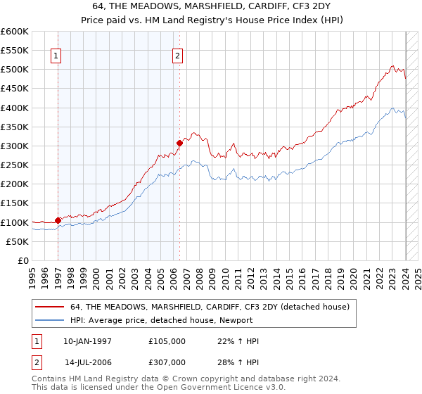 64, THE MEADOWS, MARSHFIELD, CARDIFF, CF3 2DY: Price paid vs HM Land Registry's House Price Index