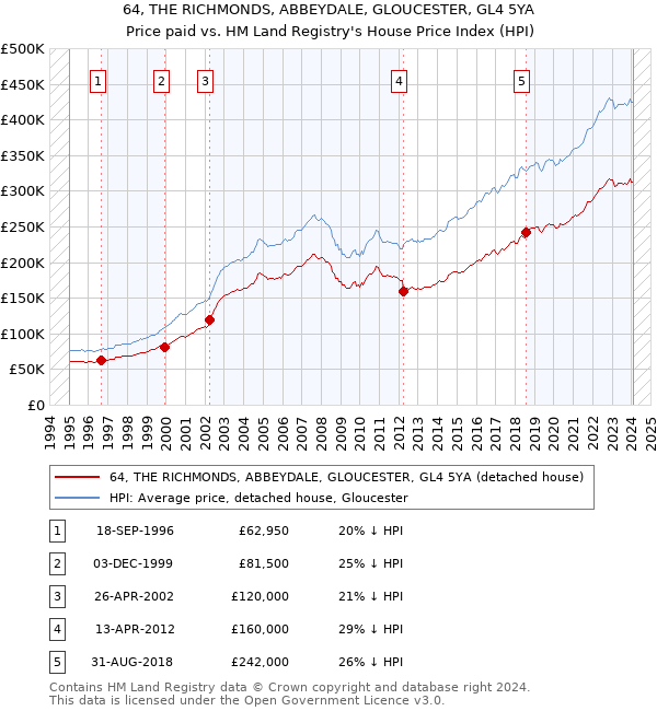 64, THE RICHMONDS, ABBEYDALE, GLOUCESTER, GL4 5YA: Price paid vs HM Land Registry's House Price Index