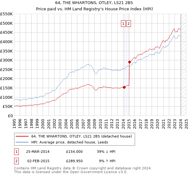 64, THE WHARTONS, OTLEY, LS21 2BS: Price paid vs HM Land Registry's House Price Index