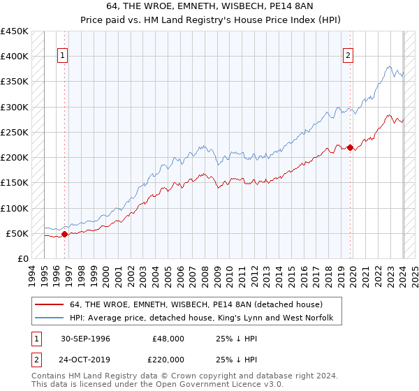 64, THE WROE, EMNETH, WISBECH, PE14 8AN: Price paid vs HM Land Registry's House Price Index