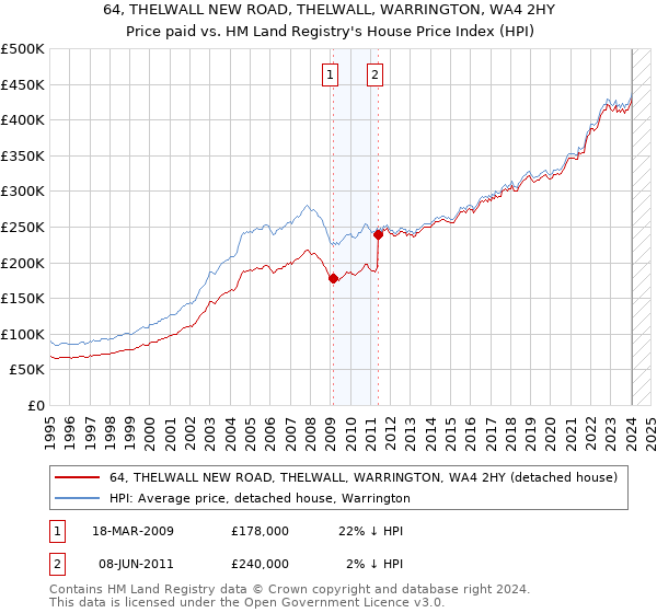 64, THELWALL NEW ROAD, THELWALL, WARRINGTON, WA4 2HY: Price paid vs HM Land Registry's House Price Index