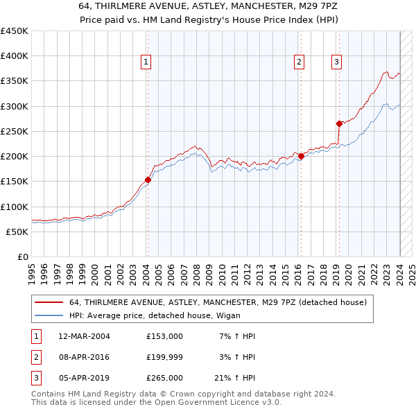 64, THIRLMERE AVENUE, ASTLEY, MANCHESTER, M29 7PZ: Price paid vs HM Land Registry's House Price Index