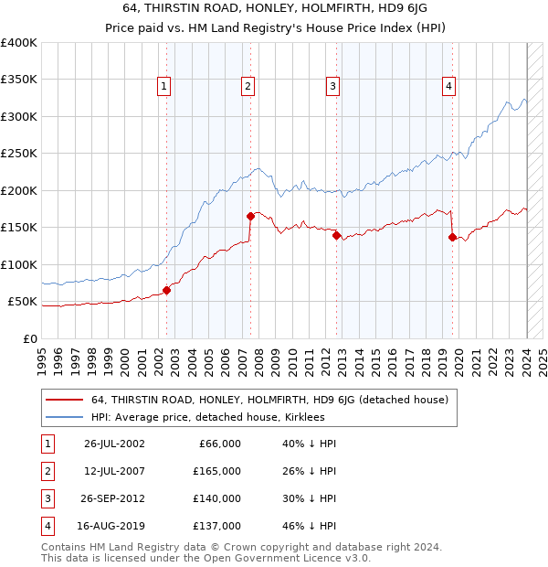 64, THIRSTIN ROAD, HONLEY, HOLMFIRTH, HD9 6JG: Price paid vs HM Land Registry's House Price Index