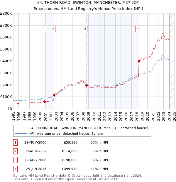 64, THORN ROAD, SWINTON, MANCHESTER, M27 5QT: Price paid vs HM Land Registry's House Price Index