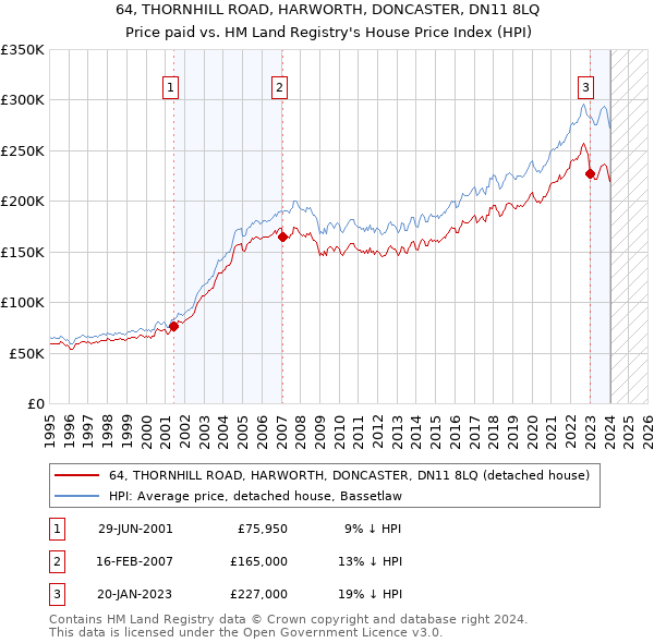 64, THORNHILL ROAD, HARWORTH, DONCASTER, DN11 8LQ: Price paid vs HM Land Registry's House Price Index