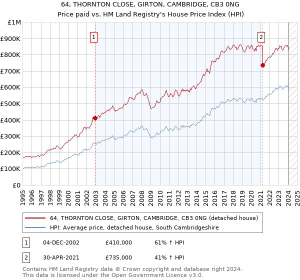 64, THORNTON CLOSE, GIRTON, CAMBRIDGE, CB3 0NG: Price paid vs HM Land Registry's House Price Index