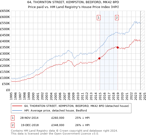 64, THORNTON STREET, KEMPSTON, BEDFORD, MK42 8PD: Price paid vs HM Land Registry's House Price Index