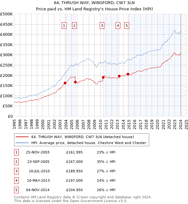 64, THRUSH WAY, WINSFORD, CW7 3LN: Price paid vs HM Land Registry's House Price Index