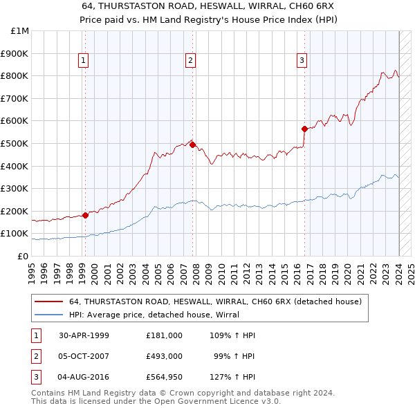 64, THURSTASTON ROAD, HESWALL, WIRRAL, CH60 6RX: Price paid vs HM Land Registry's House Price Index