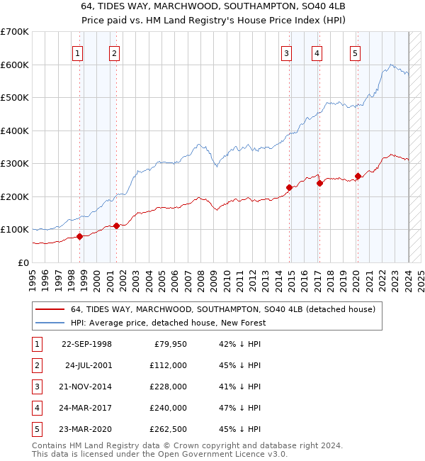 64, TIDES WAY, MARCHWOOD, SOUTHAMPTON, SO40 4LB: Price paid vs HM Land Registry's House Price Index