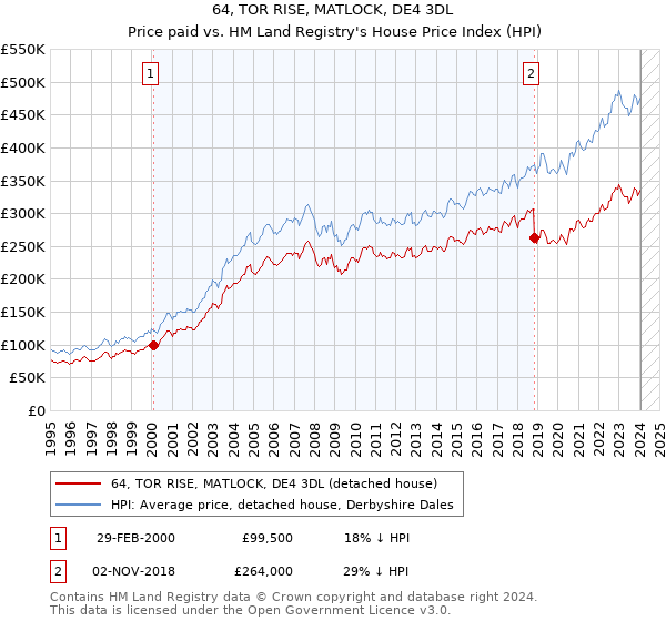64, TOR RISE, MATLOCK, DE4 3DL: Price paid vs HM Land Registry's House Price Index
